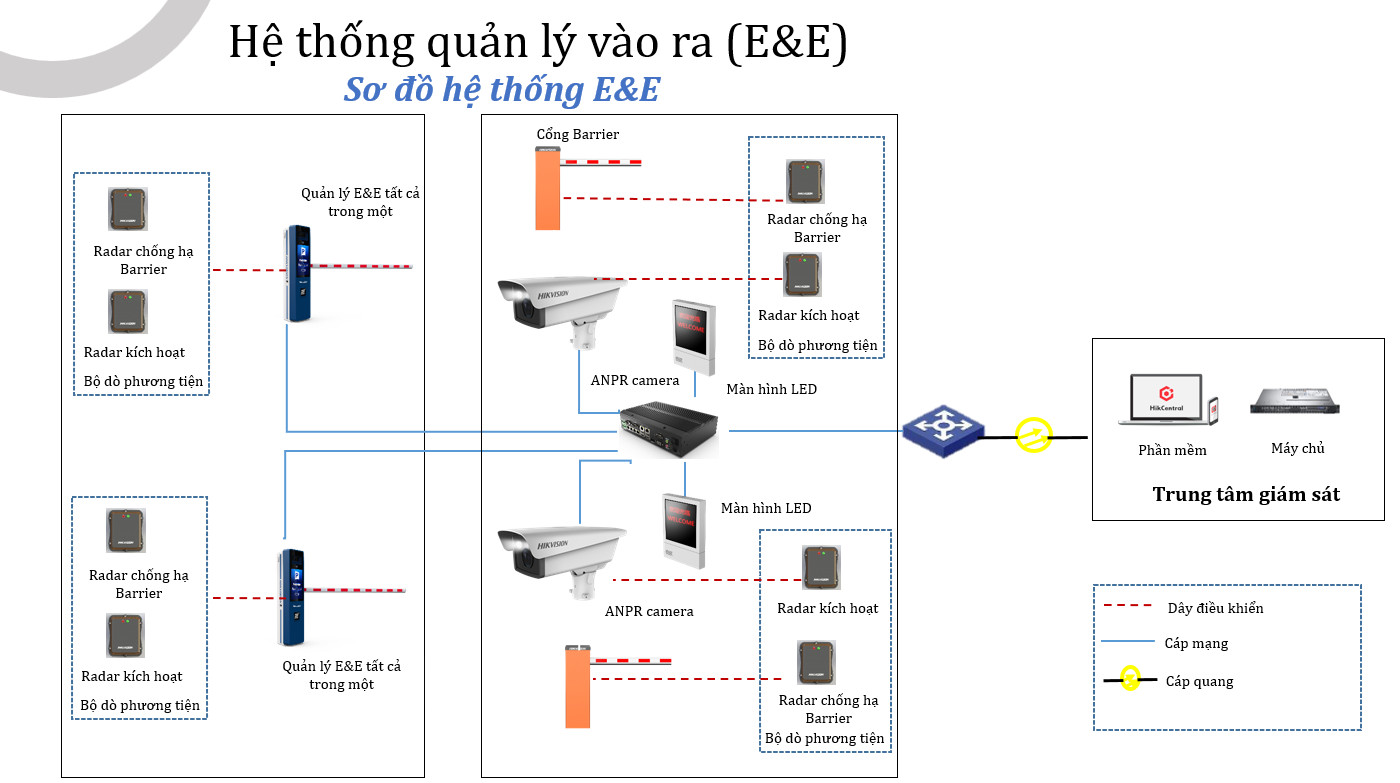 Hệ thống camera đếm biển số trong bãi đỗ xe